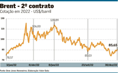 Incertezas devem manter preços do petróleo sob volatilidade em 2023