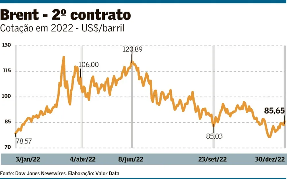 Uncertainties likely to keep oil prices volatile in 2023