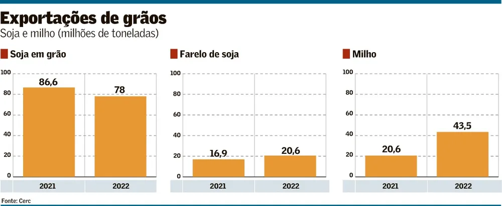 Exportações brasileiras de milho dobraram em 2022