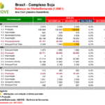 Soybean: Abiove estimates harvest at 152.6 million tons and makes projection for oil and meal