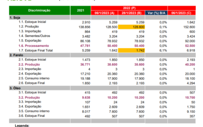 Soja: Abiove aponta safra em 152,6 mi de t e faz projeção para óleo e farelo