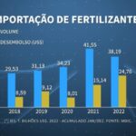 Fertilizer imports: Brazil reduces volume, but breaks record in disbursement