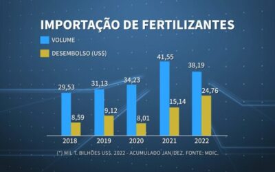 Importação de fertilizantes: Brasil diminui volume, mas bate recorde em desembolso